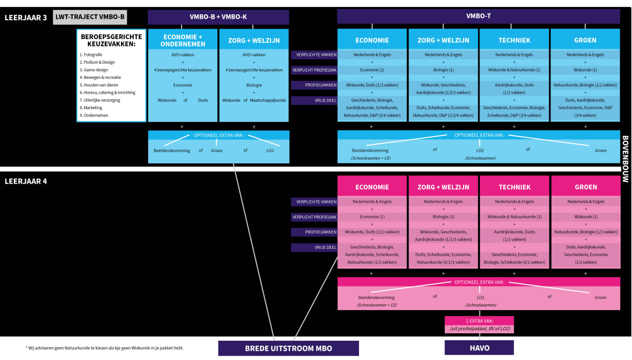 Schema 2024 bovenbouw